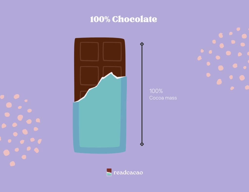 100% chocolate is made of 100% cocoa mass.