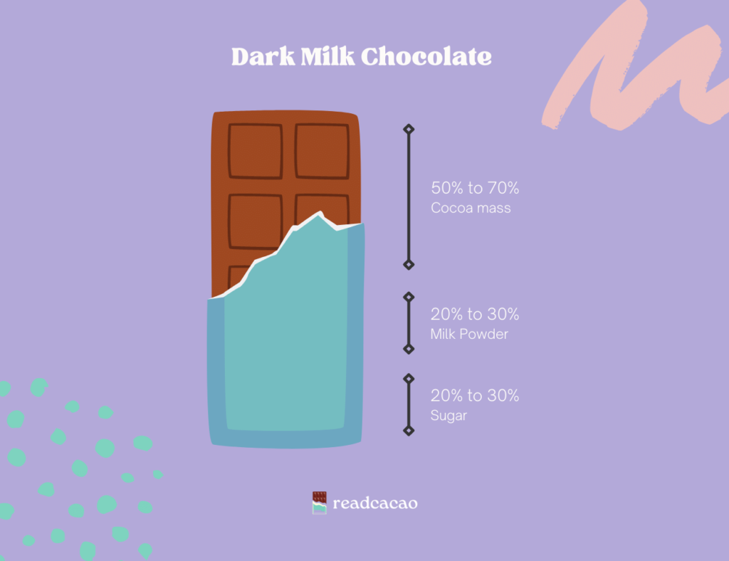 Dark milk chocolate contains 50% to 70% cocoa mass, 20% to 30% milk powder, and 20% to 30% sugar.