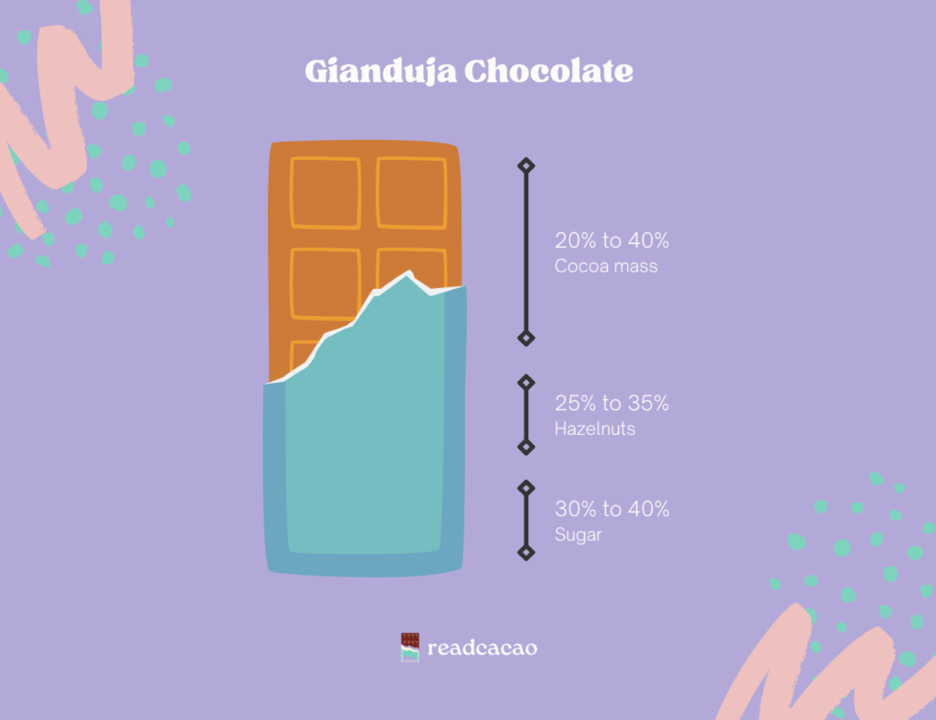 Gianduja chocolate contains 20% to 40% cocoa mass, 25% to 35% hazelnuts, and 30% to 40% sugar.