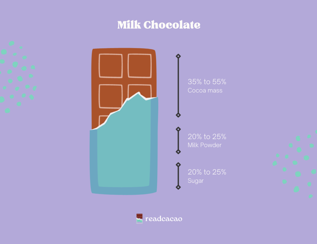 Milk chocolate contains 35% to 55% cocoa mass, 20% to 25% milk powder, and 20% to 25% sugar