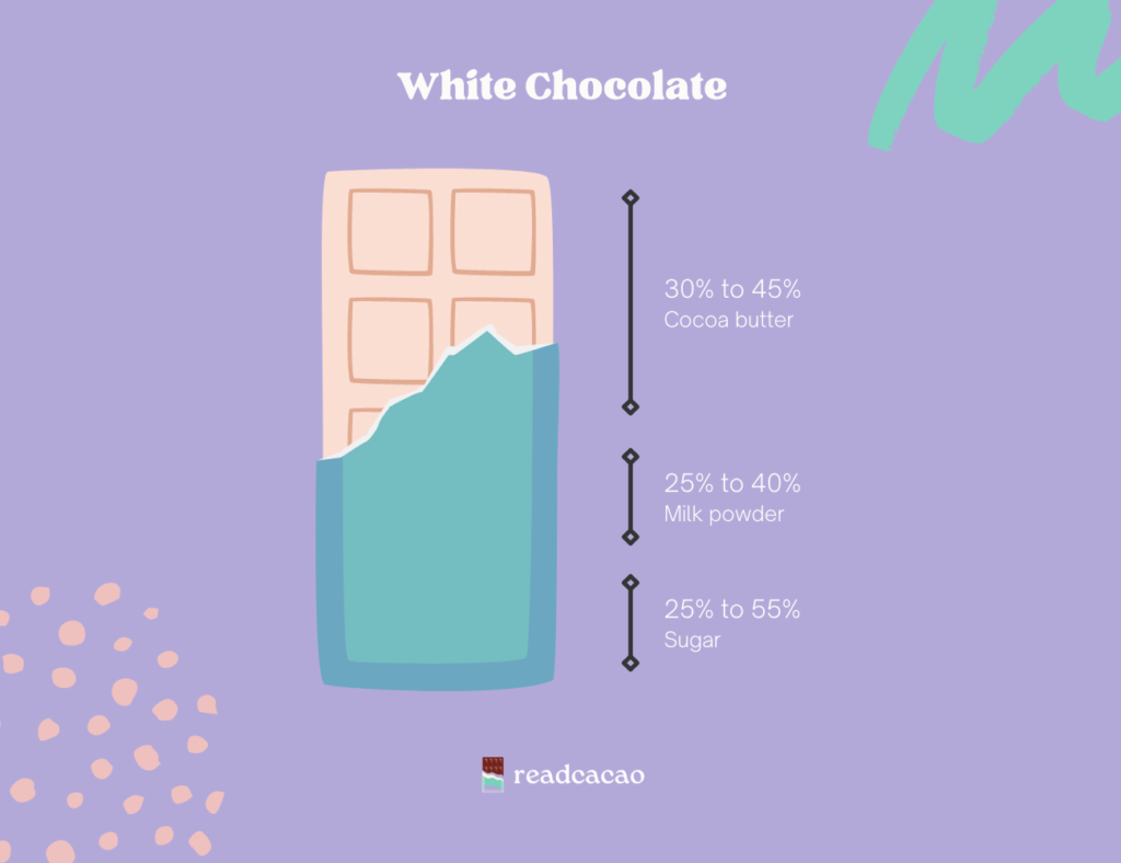 White chocolate contains 30% to 45% cocoa butter, 25% to 40% milk powder, and 25% to 55% sugar.
