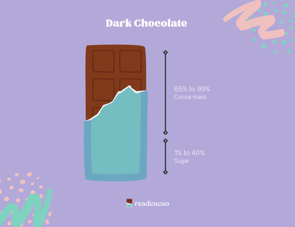Dark chocolate contains 65% to 99% cocoa mass and 1% to 40% sugar.
